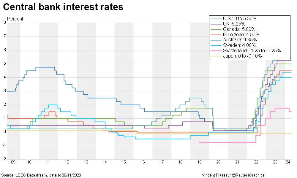 u s bank interest rates